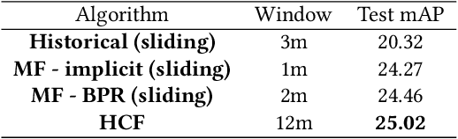 Figure 4 for History-Augmented Collaborative Filtering for Financial Recommendations