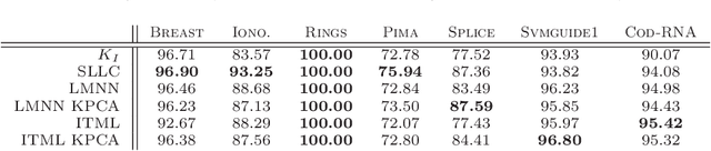 Figure 4 for Similarity Learning for Provably Accurate Sparse Linear Classification