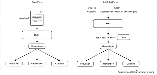 Figure 3 for Constructing Artificial Data for Fine-tuning for Low-Resource Biomedical Text Tagging with Applications in PICO Annotation