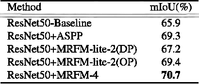 Figure 4 for Multi Receptive Field Network for Semantic Segmentation