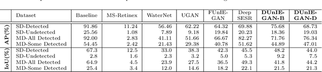 Figure 4 for A Generative Approach for Detection-driven Underwater Image Enhancement
