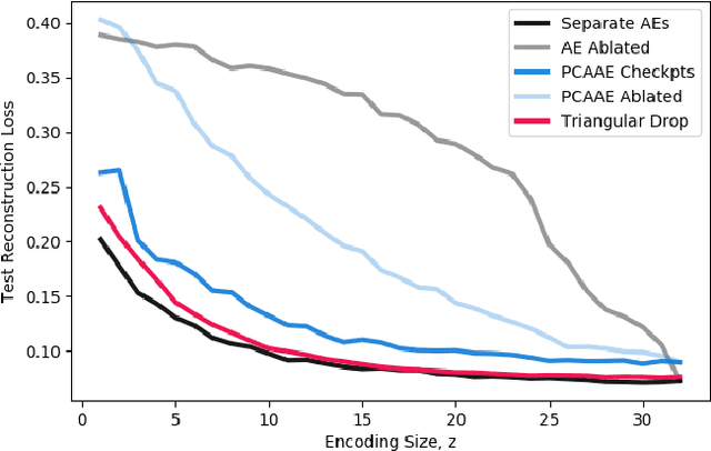 Figure 3 for Triangular Dropout: Variable Network Width without Retraining