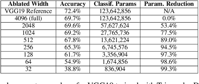 Figure 2 for Triangular Dropout: Variable Network Width without Retraining