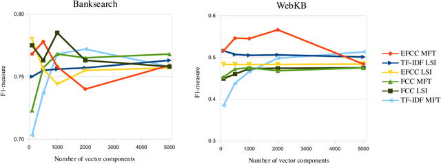 Figure 3 for Using Fuzzy Logic to Leverage HTML Markup for Web Page Representation