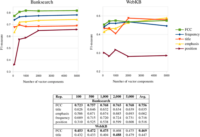 Figure 2 for Using Fuzzy Logic to Leverage HTML Markup for Web Page Representation