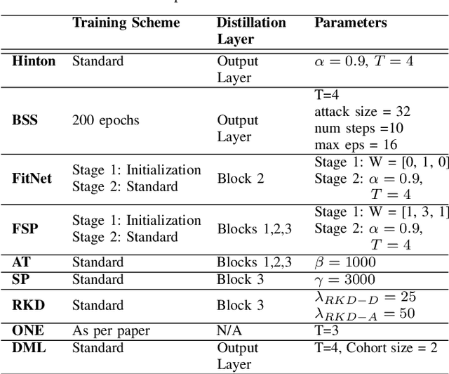 Figure 2 for Knowledge Distillation Beyond Model Compression