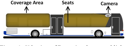 Figure 1 for Framework for Passenger Seat Availability Using Face Detection in Passenger Bus