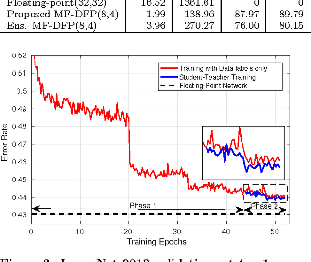 Figure 4 for Hardware-Software Codesign of Accurate, Multiplier-free Deep Neural Networks