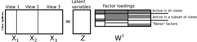 Figure 1 for Bayesian Group Factor Analysis
