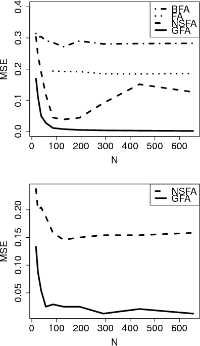 Figure 2 for Bayesian Group Factor Analysis