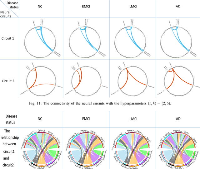 Figure 3 for DecGAN: Decoupling Generative Adversarial Network detecting abnormal neural circuits for Alzheimer's disease