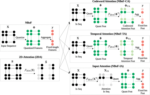 Figure 1 for Attention-based Neural Bag-of-Features Learning for Sequence Data