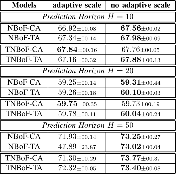 Figure 3 for Attention-based Neural Bag-of-Features Learning for Sequence Data