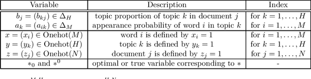 Figure 2 for The Exact Asymptotic Form of Bayesian Generalization Error in Latent Dirichlet Allocation