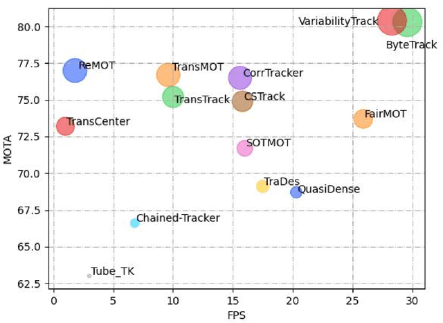 Figure 1 for VariabilityTrack:Multi-Object Tracking with Variable Speed Object Movement