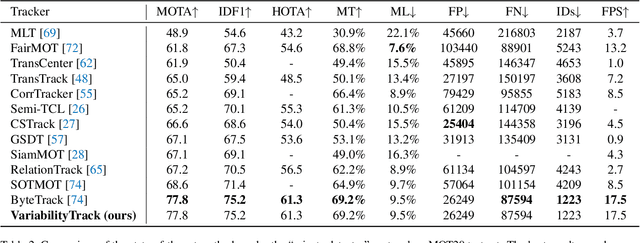 Figure 4 for VariabilityTrack:Multi-Object Tracking with Variable Speed Object Movement
