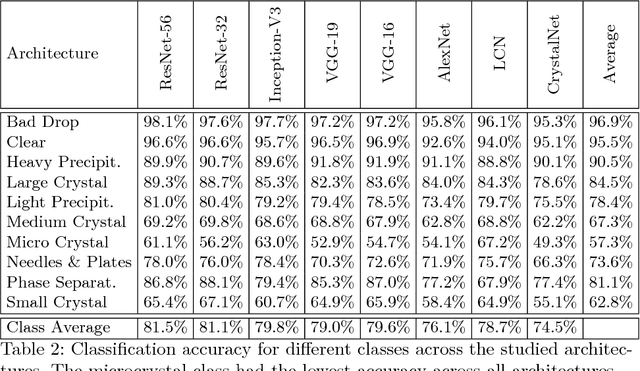Figure 4 for Classification of Protein Crystallization X-Ray Images Using Major Convolutional Neural Network Architectures