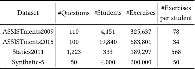 Figure 4 for Deep Knowledge Tracing with Convolutions