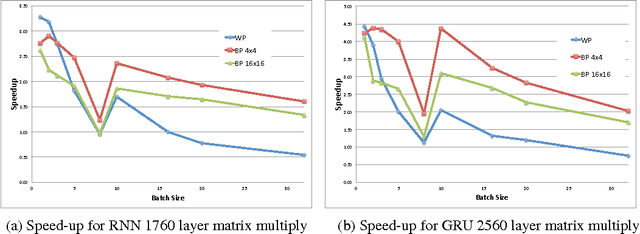 Figure 4 for Block-Sparse Recurrent Neural Networks
