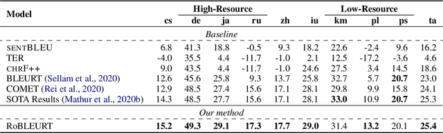 Figure 1 for RoBLEURT Submission for the WMT2021 Metrics Task