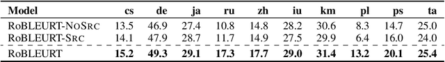 Figure 2 for RoBLEURT Submission for the WMT2021 Metrics Task