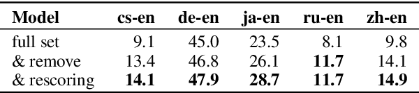 Figure 4 for RoBLEURT Submission for the WMT2021 Metrics Task