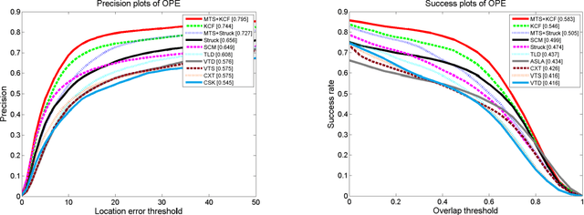 Figure 4 for A Universal Update-pacing Framework For Visual Tracking