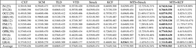 Figure 2 for A Universal Update-pacing Framework For Visual Tracking