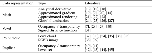 Figure 2 for Differentiable Rendering: A Survey