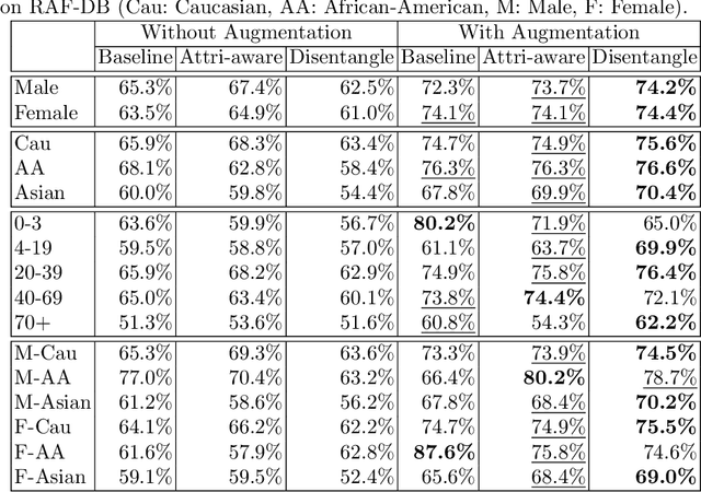 Figure 4 for Investigating Bias and Fairness in Facial Expression Recognition