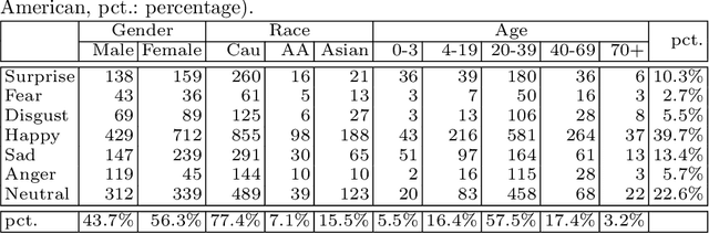 Figure 2 for Investigating Bias and Fairness in Facial Expression Recognition