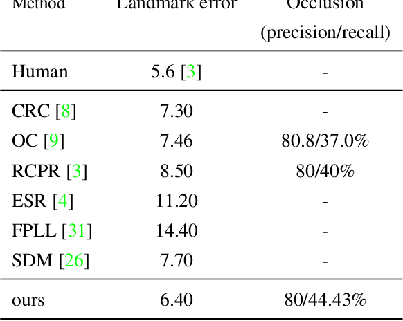 Figure 4 for Simultaneous Facial Landmark Detection, Pose and Deformation Estimation under Facial Occlusion