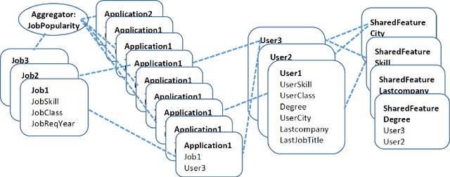 Figure 1 for Application of Statistical Relational Learning to Hybrid Recommendation Systems