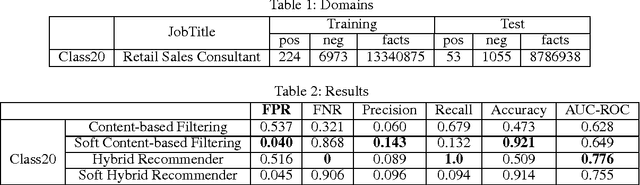 Figure 3 for Application of Statistical Relational Learning to Hybrid Recommendation Systems