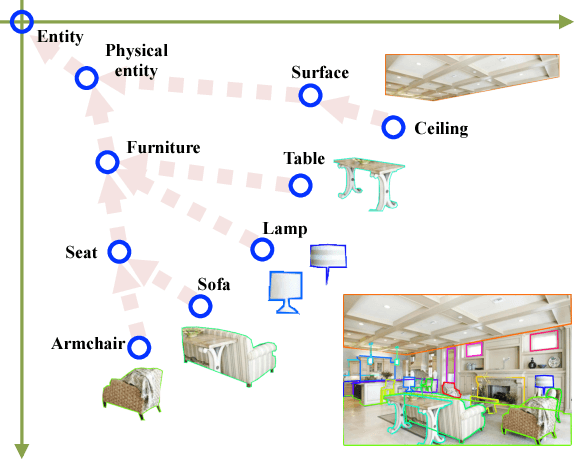 Figure 3 for Open Vocabulary Scene Parsing
