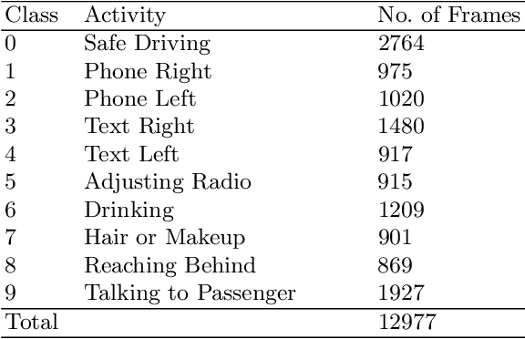 Figure 2 for A Computer Vision-Based Approach for Driver Distraction Recognition using Deep Learning and Genetic Algorithm Based Ensemble