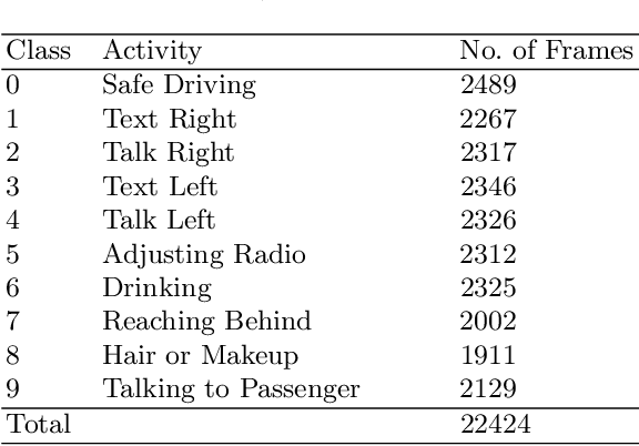 Figure 3 for A Computer Vision-Based Approach for Driver Distraction Recognition using Deep Learning and Genetic Algorithm Based Ensemble