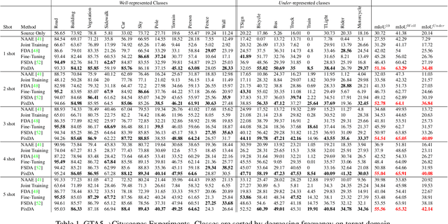 Figure 2 for Pixel-by-Pixel Cross-Domain Alignment for Few-Shot Semantic Segmentation