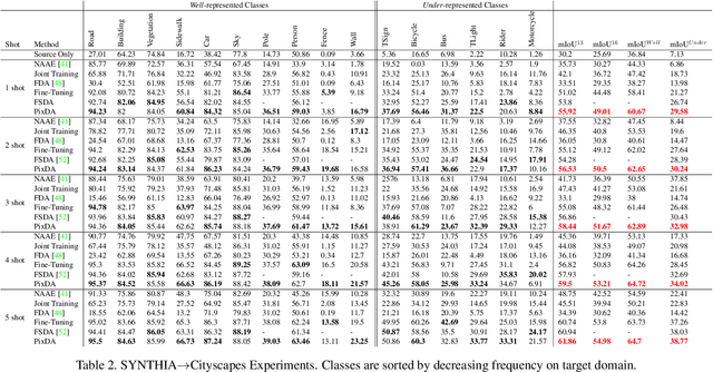 Figure 4 for Pixel-by-Pixel Cross-Domain Alignment for Few-Shot Semantic Segmentation