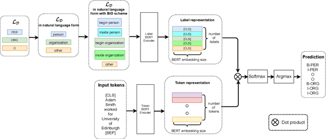 Figure 1 for Label Semantics for Few Shot Named Entity Recognition
