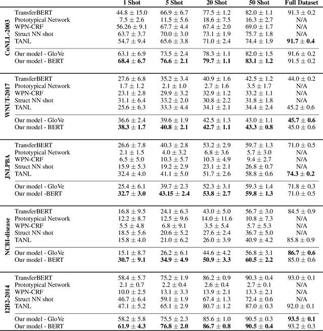 Figure 2 for Label Semantics for Few Shot Named Entity Recognition