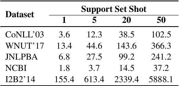 Figure 3 for Label Semantics for Few Shot Named Entity Recognition