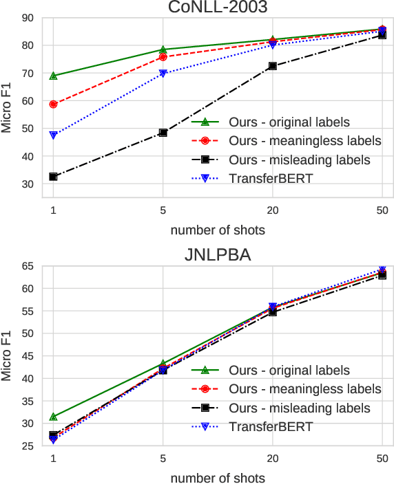 Figure 4 for Label Semantics for Few Shot Named Entity Recognition