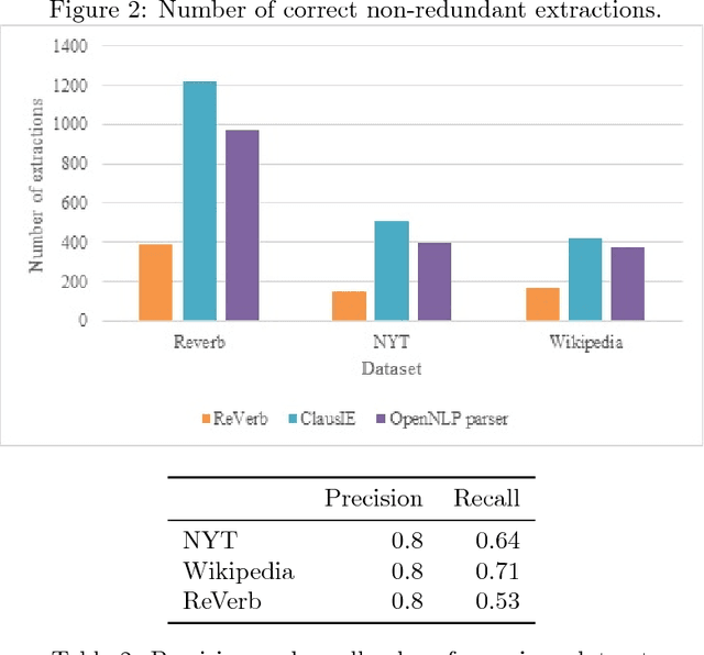 Figure 3 for Parser Extraction of Triples in Unstructured Text