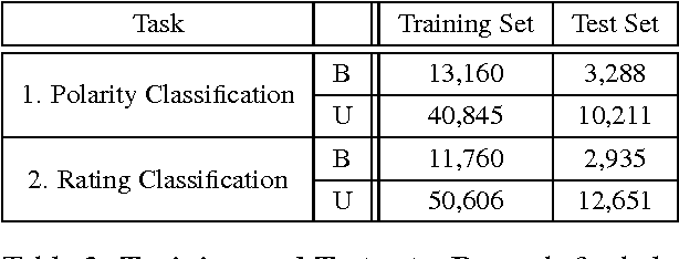 Figure 3 for LABR: A Large Scale Arabic Sentiment Analysis Benchmark