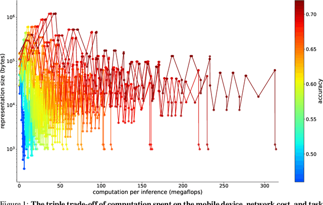 Figure 1 for Compressing Representations for Embedded Deep Learning
