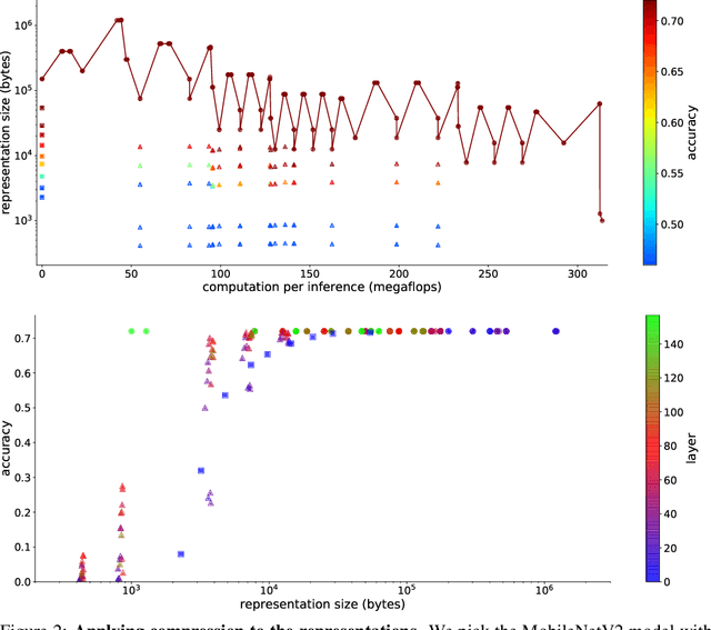 Figure 2 for Compressing Representations for Embedded Deep Learning