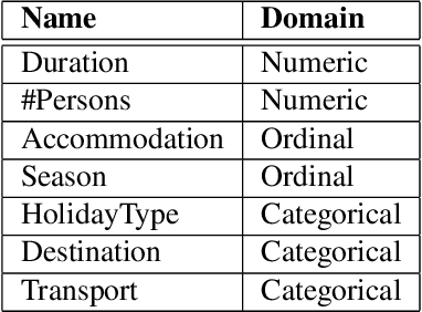 Figure 1 for Approaching Adaptation Guided Retrieval in Case-Based Reasoning through Inference in Undirected Graphical Models