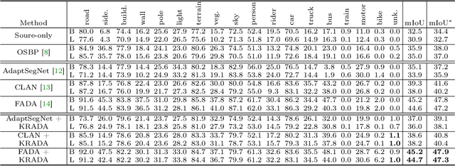 Figure 4 for KRADA: Known-region-aware Domain Alignment for Open World Semantic Segmentation