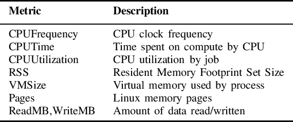 Figure 2 for The MIT Supercloud Workload Classification Challenge